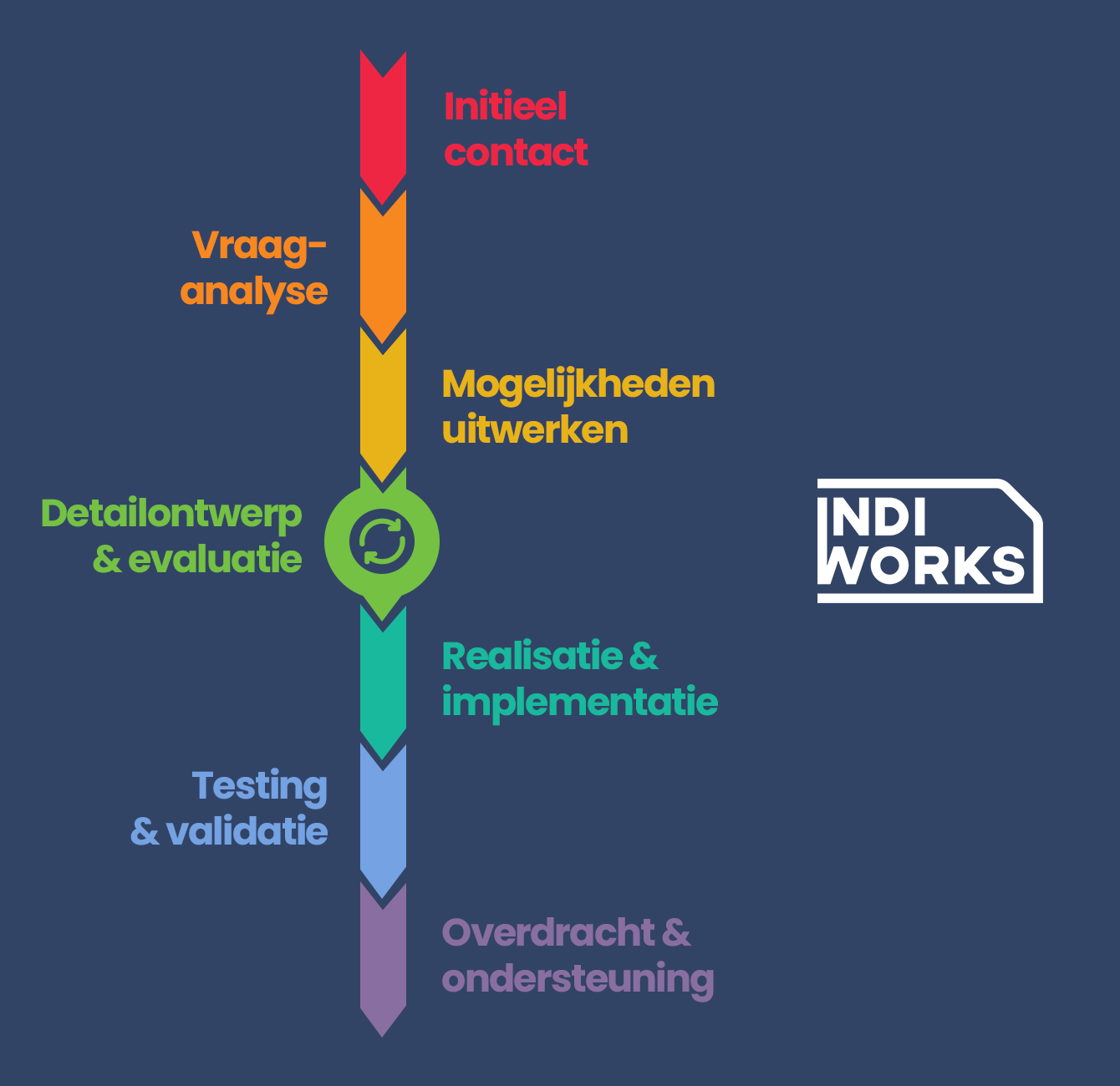 Schematische weergave van ons proces